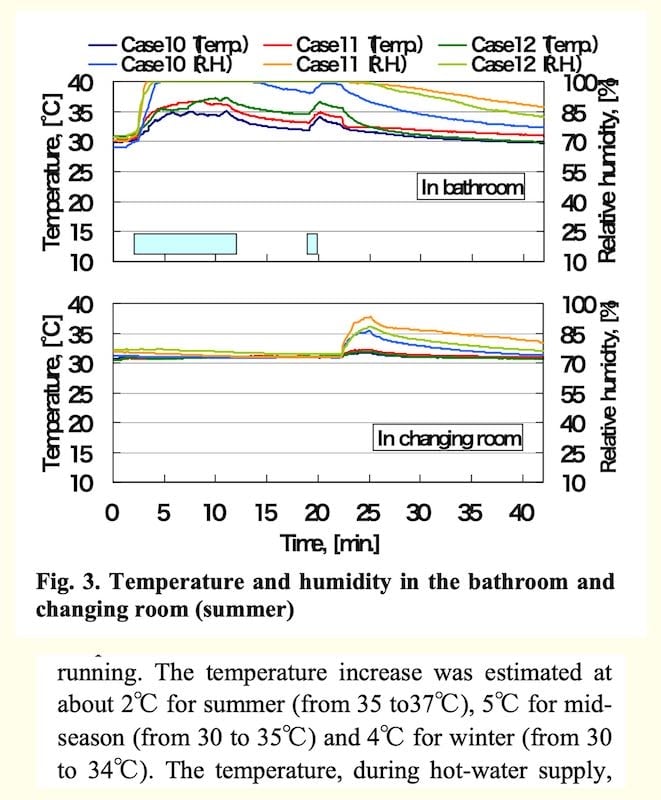 bathroom temperatures aizawa