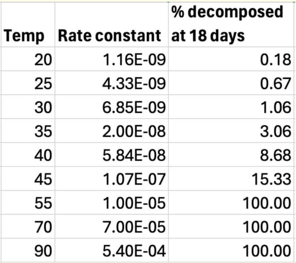 benzoyl peroxide rate constants