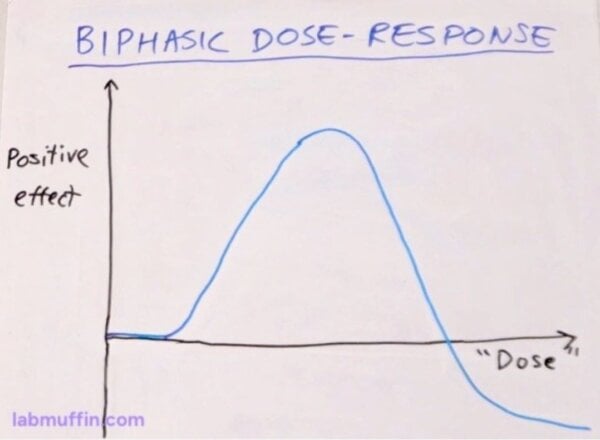 Biphasic dose response to light