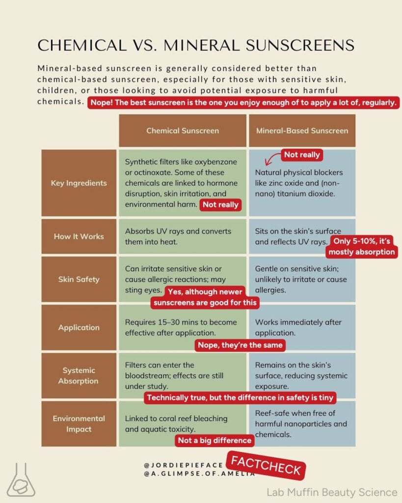 chemical vs mineral sunscreen factcheck