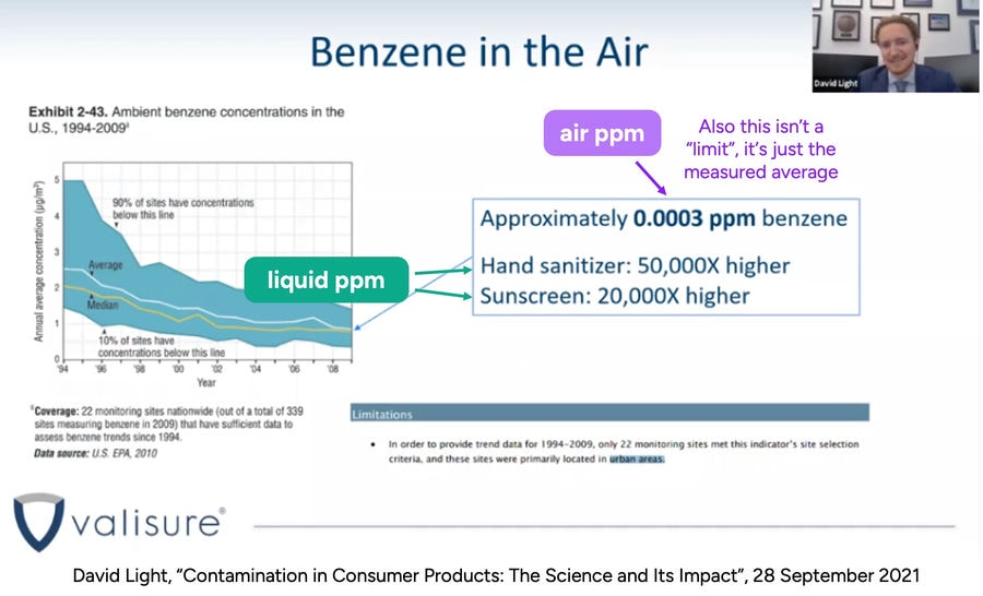 david light benzene concentrations