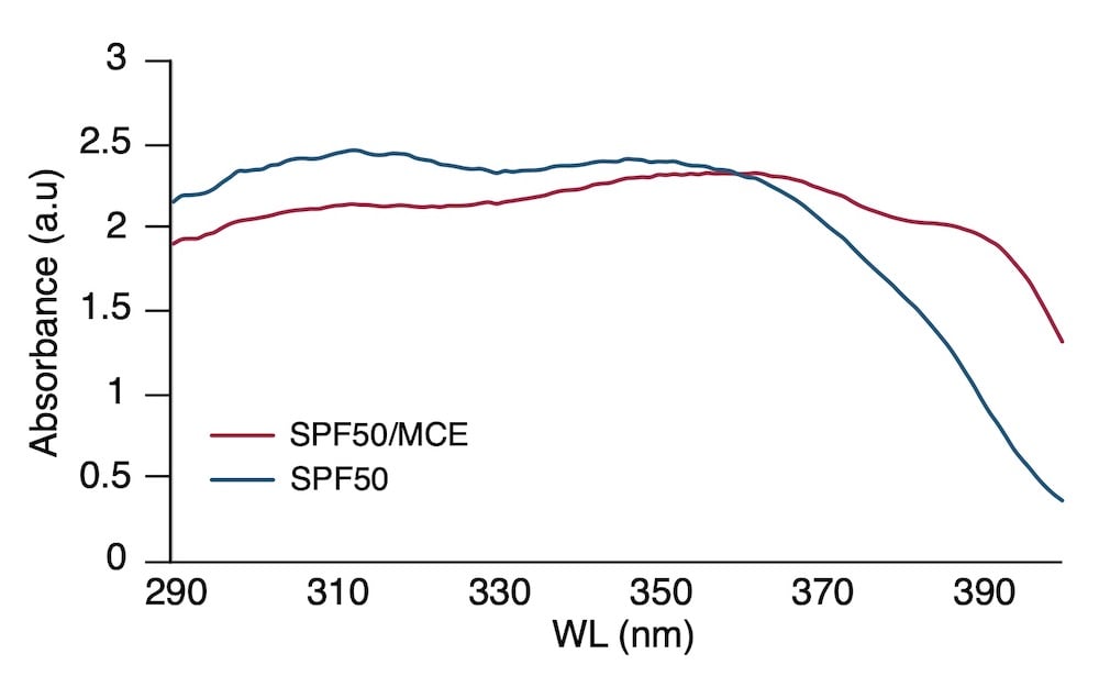 flament study sunscreen spectra