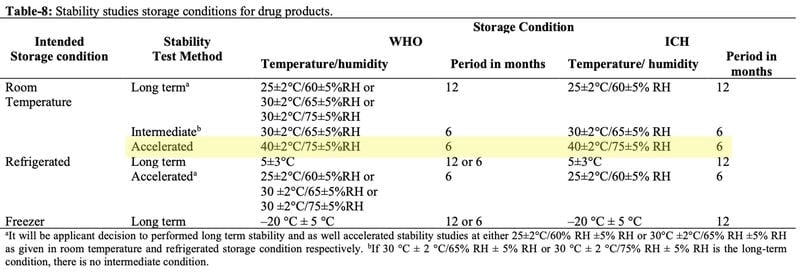 Ghimire stability testing temperatures