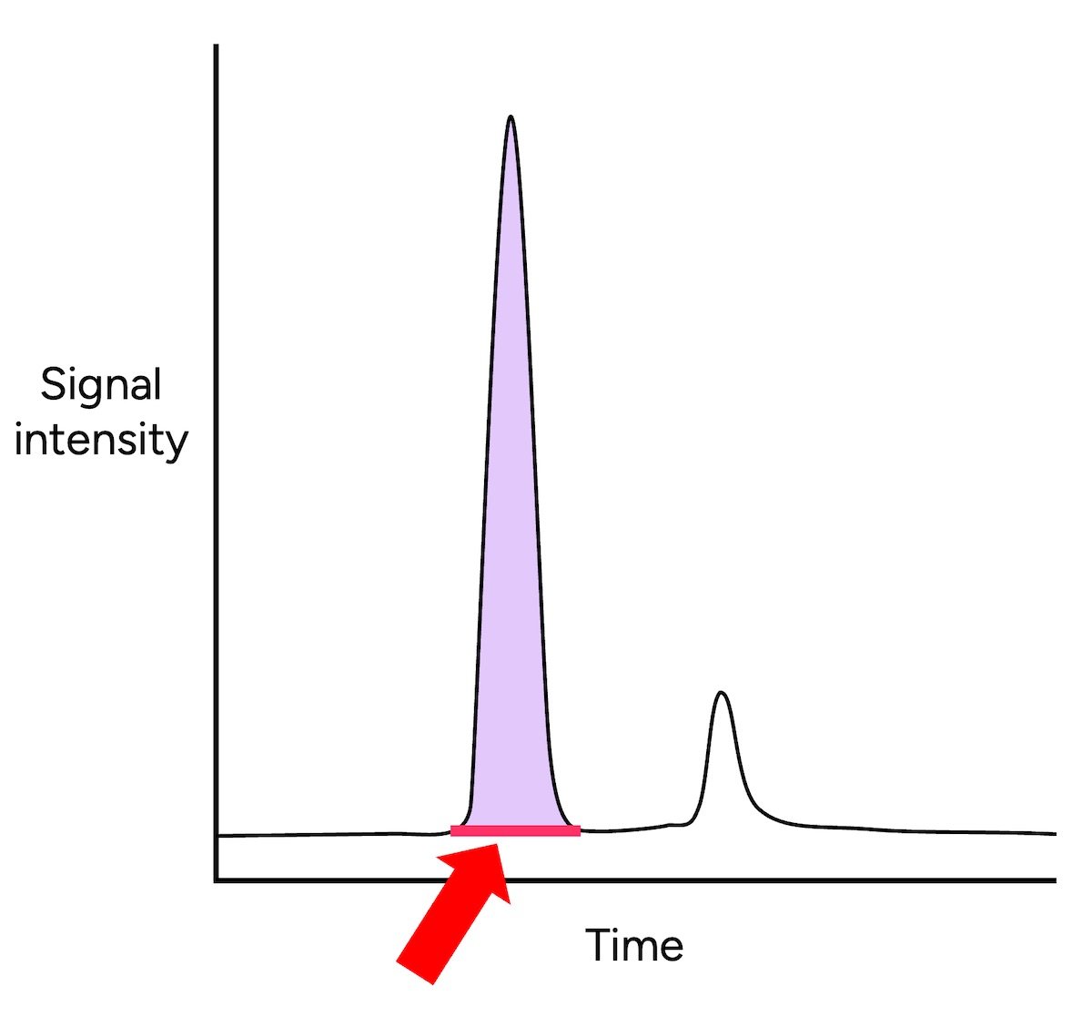 hplc baseline