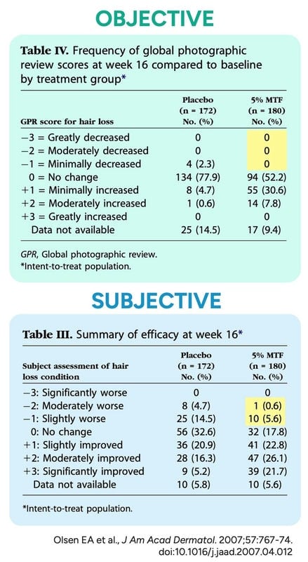 objective vs subjective hair loss measurement