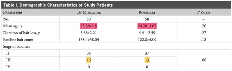 results table rosemary