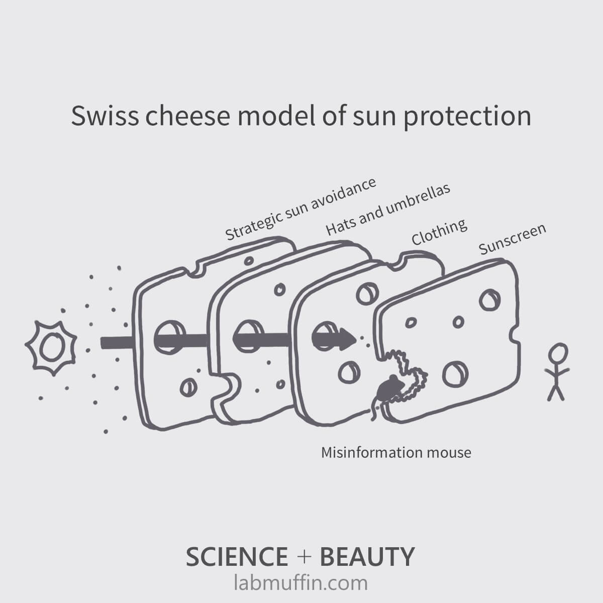 sun-protection-swiss-cheese