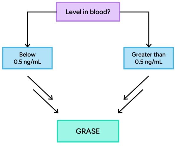 sunscreen approval flow chart