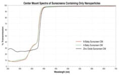 How much UV does a REAL mineral sunscreen absorb and scatter?