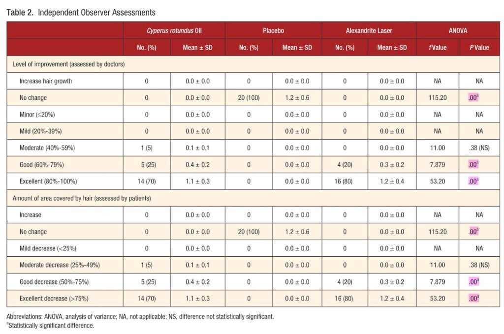 table 2 p values