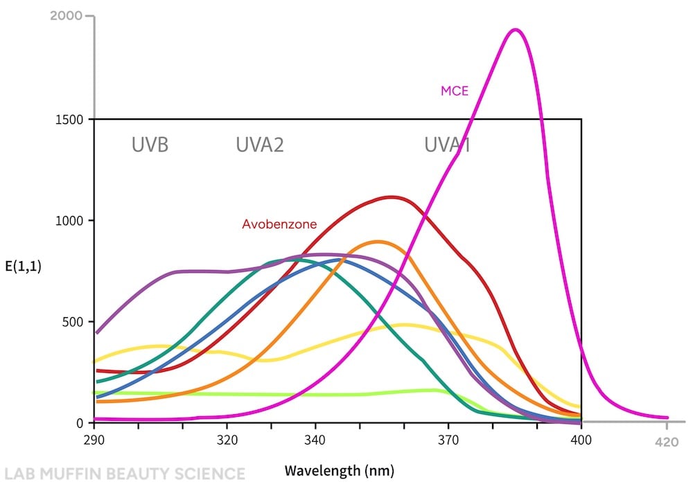 UV filter absorbance