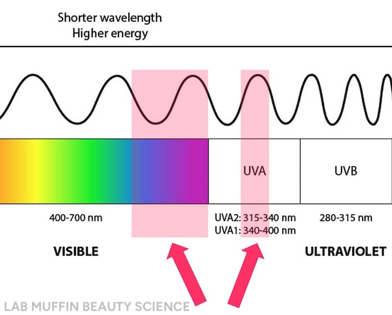 uv spectrum uva1 long