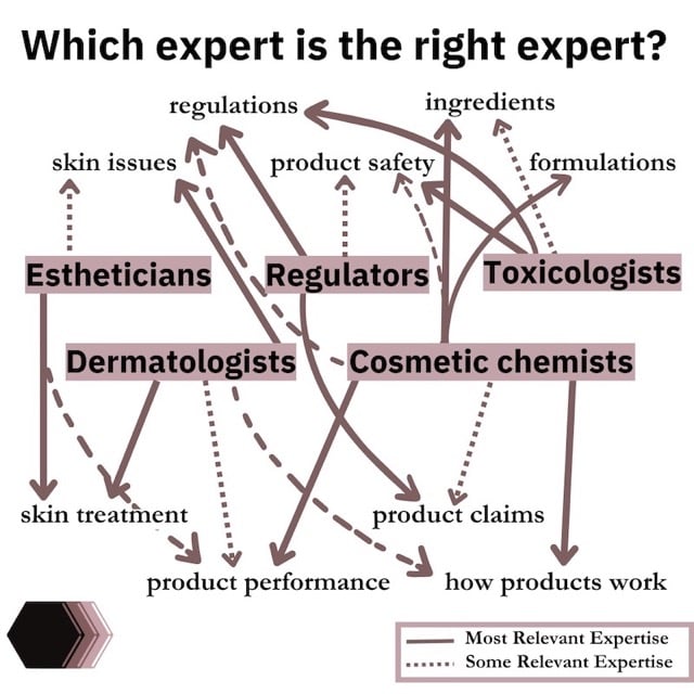 Which expert is the right expert? 