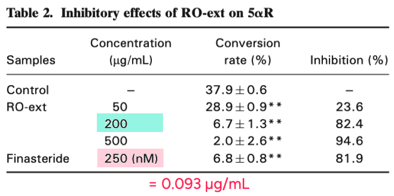 rosemary extract versus finasteride