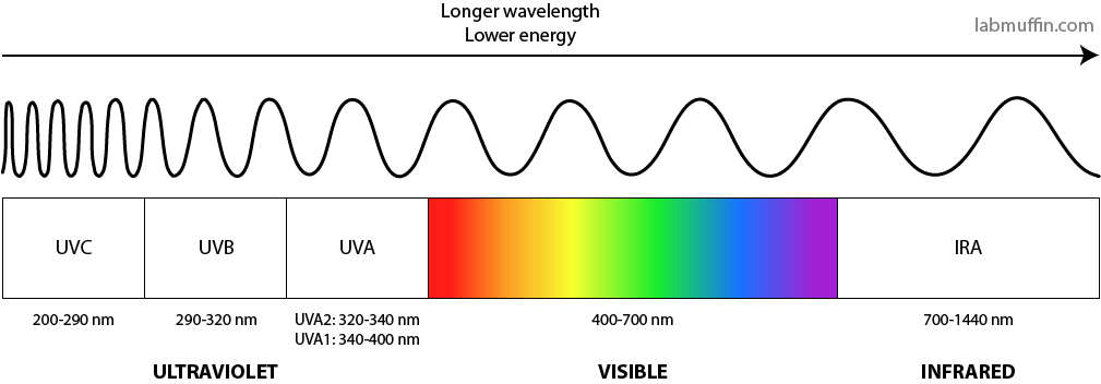 wavelength light